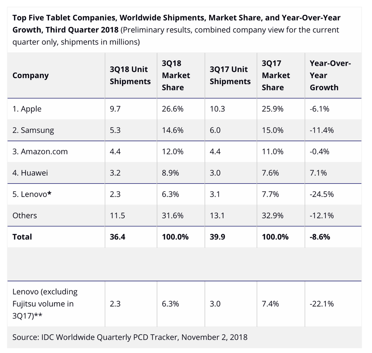 iPad : Apple domine le marché des tablettes devant Samsung et Amazon