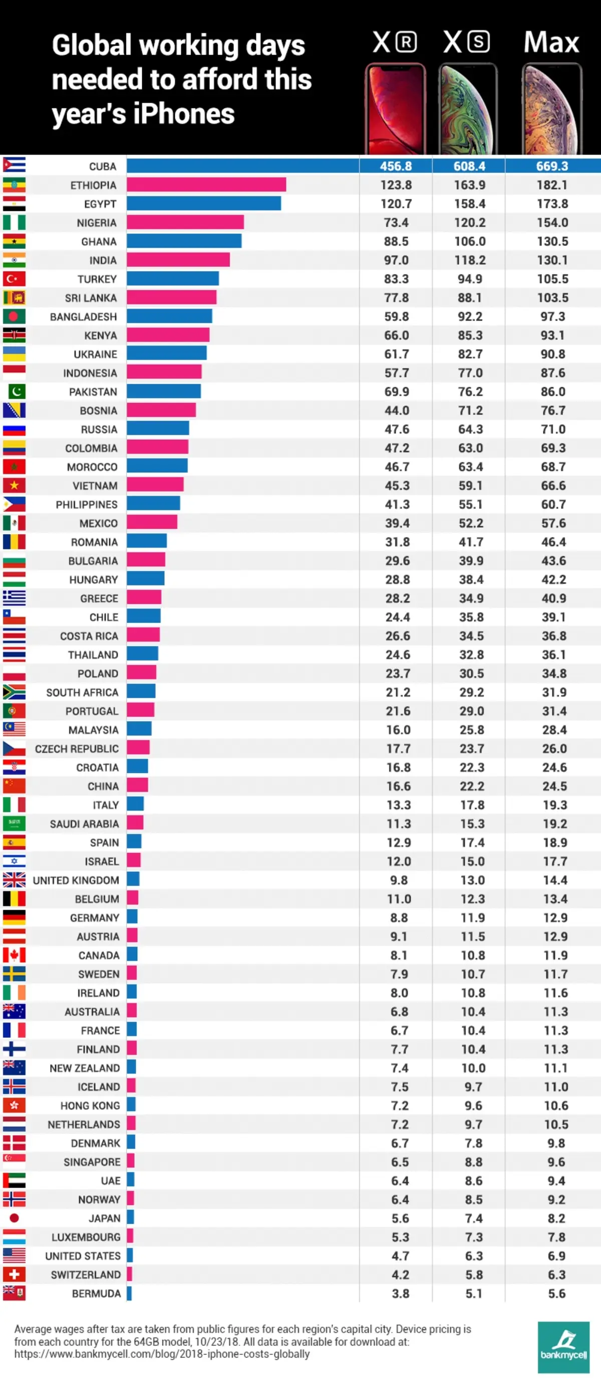 Combien de temps faut-il travailler en moyenne dans le monde pour se payer un iPhone ?