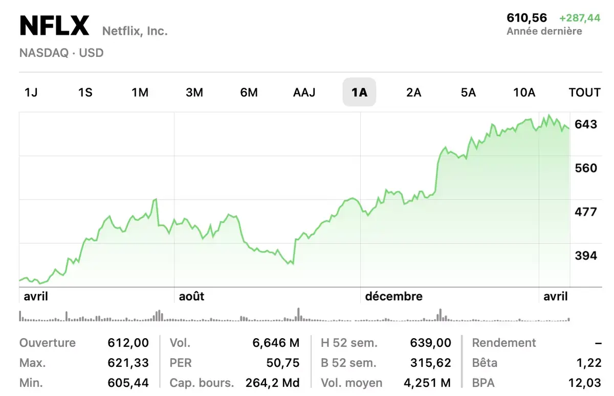 Le retour en grâce de Netflix avec 270 millions de comptes payants !