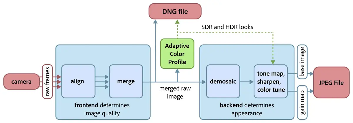 Des photos comme avec un reflex sur iPad et iPhone 17e&nbsp;: Adobe Indigo arrive