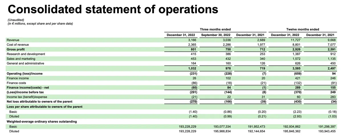 Spotify compte 205 millions d’abonnés payants, et 270 millions d'euros de pertes