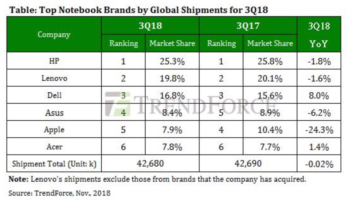 Les ventes de MacBook/Pro seraient en chute libre (-25% depuis le début de l’année)