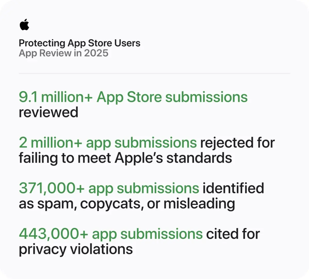 Plus de 2,2 milliards de dollars de fraudes d&eacute;busqu&eacute;s sur l&rsquo;App Store en 2025