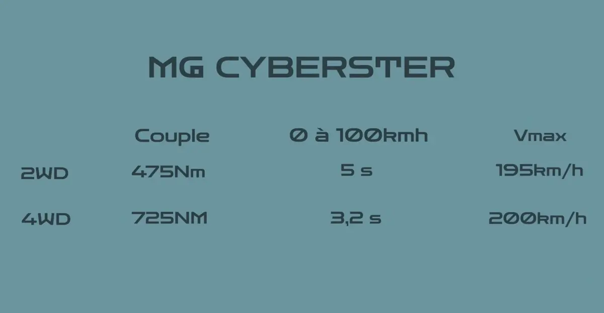 Essai MG Cyberster Propulsion&nbsp;: un cabrio de 340 ch avec 0 malus et 100% fun&nbsp;!