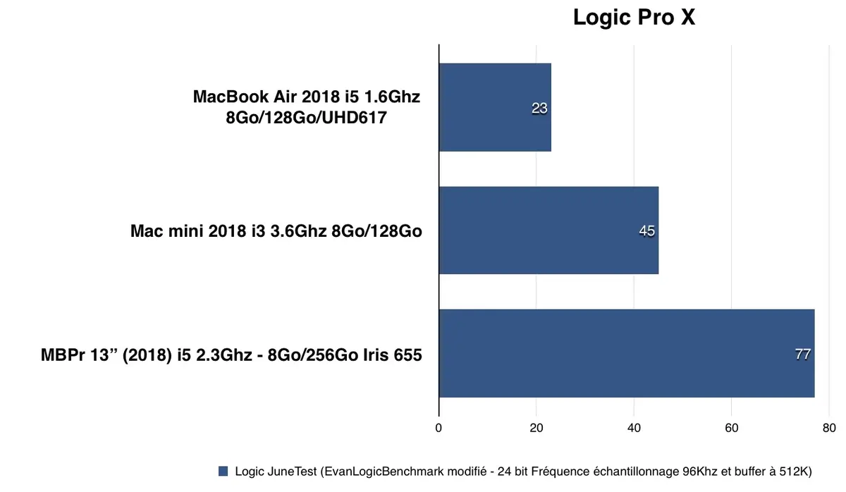 Test du MacBook Air 2018