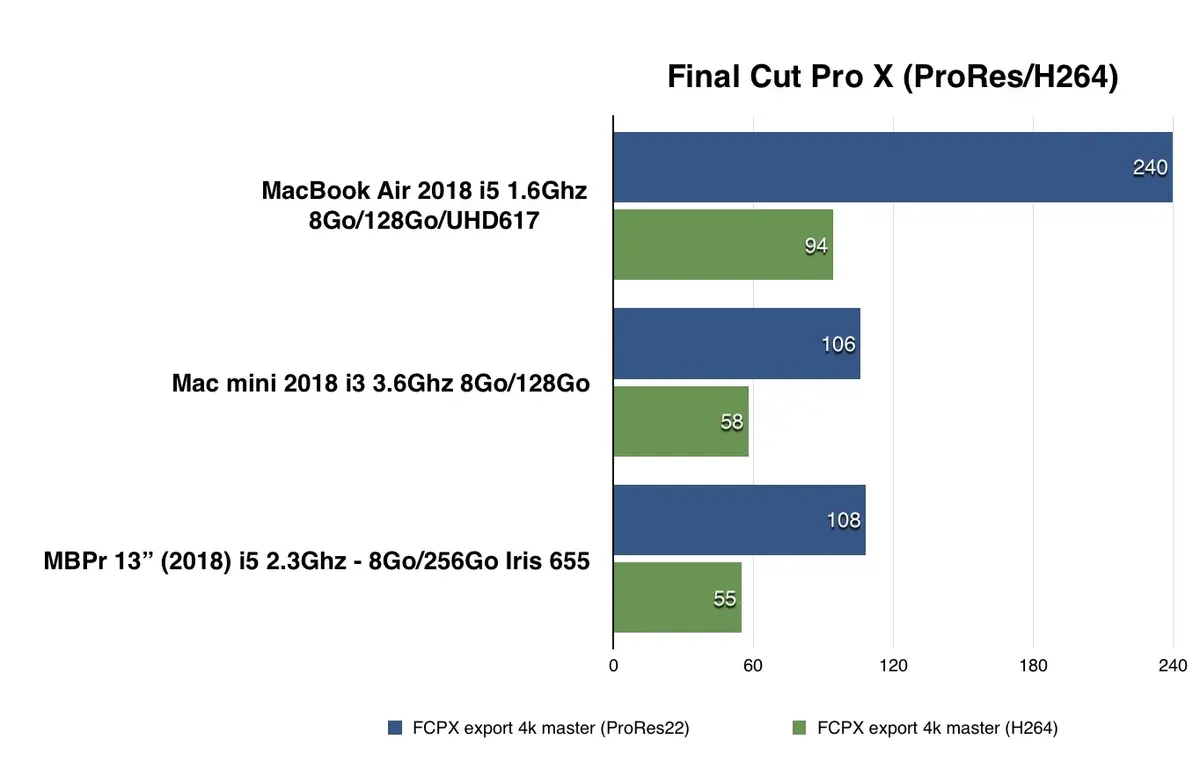 Test du MacBook Air 2018