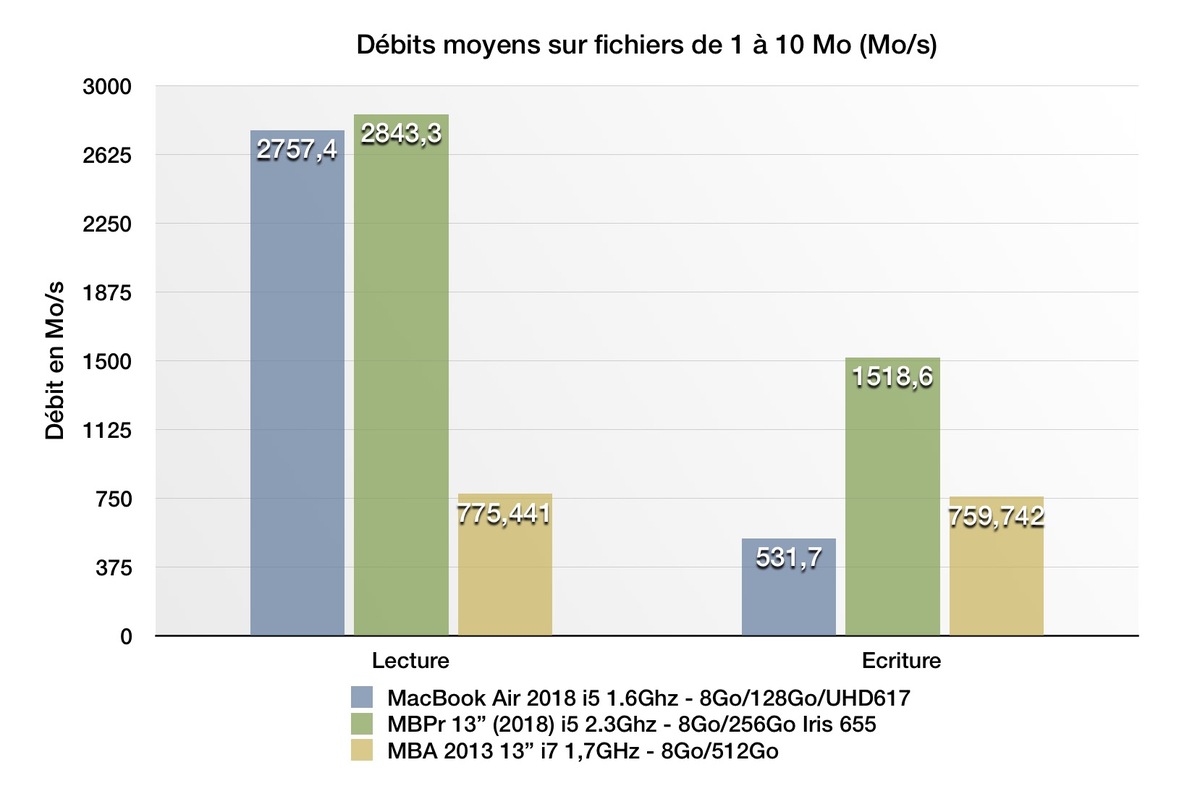 Test du MacBook Air 2018