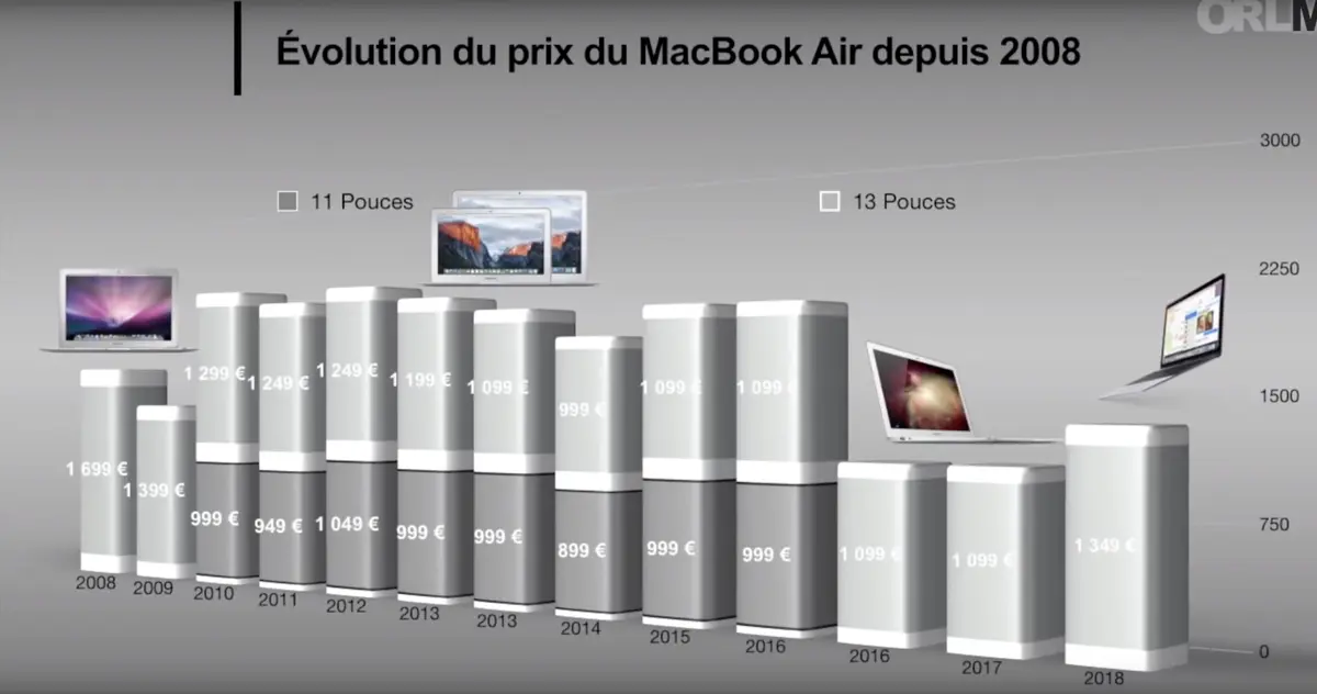 Test du MacBook Air 2018