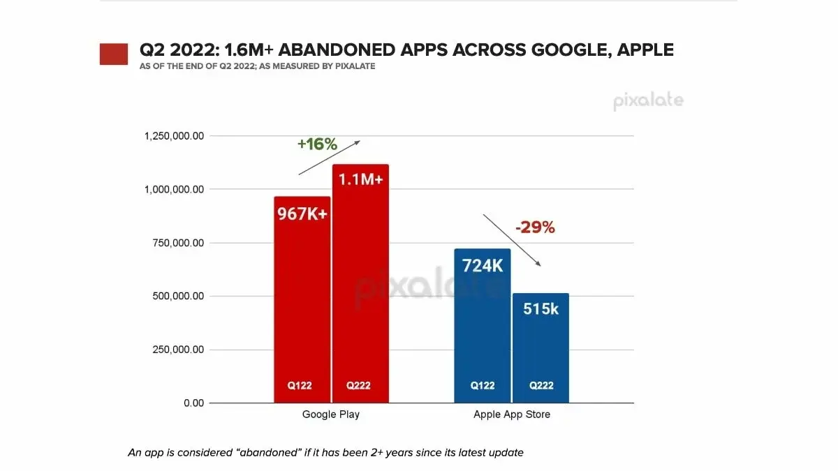 Plus d'1,6 millions d'apps auraient été abandonnées au printemps dernier