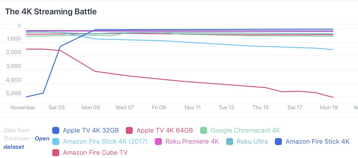 L'Apple TV bénéficie de la hausse d'intérêt des consommateurs pour les contenus en 4K