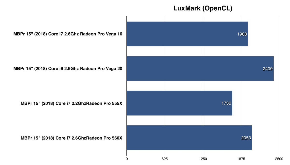 Nos premiers benchs des MacBook Pro 15" avec Radeon Pro Vega 16 et Vega 20