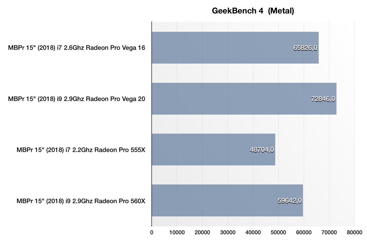 Nos premiers benchs des MacBook Pro 15" avec Radeon Pro Vega 16 et Vega 20