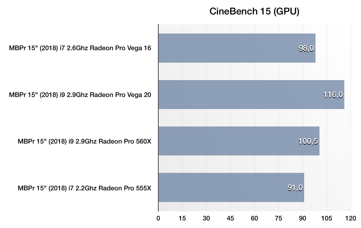 Nos premiers benchs des MacBook Pro 15" avec Radeon Pro Vega 16 et Vega 20