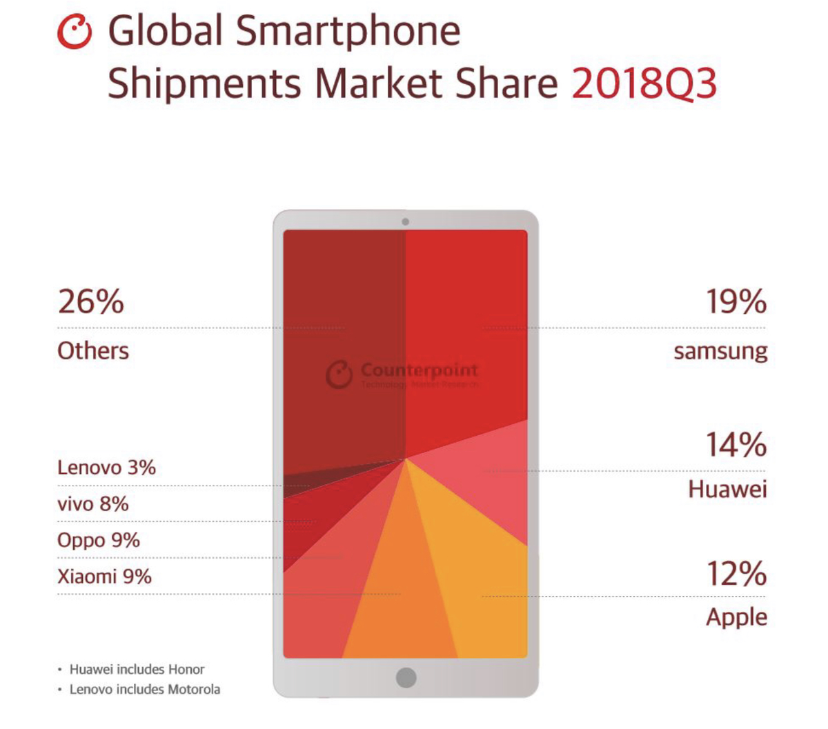 Smartphones : Apple serait toujours troisième derrière Samsung et Huawei