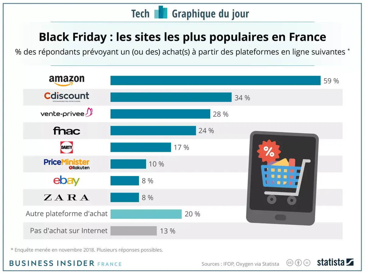 Quels sont les sites préférés des français pour le #BlackFriday ?