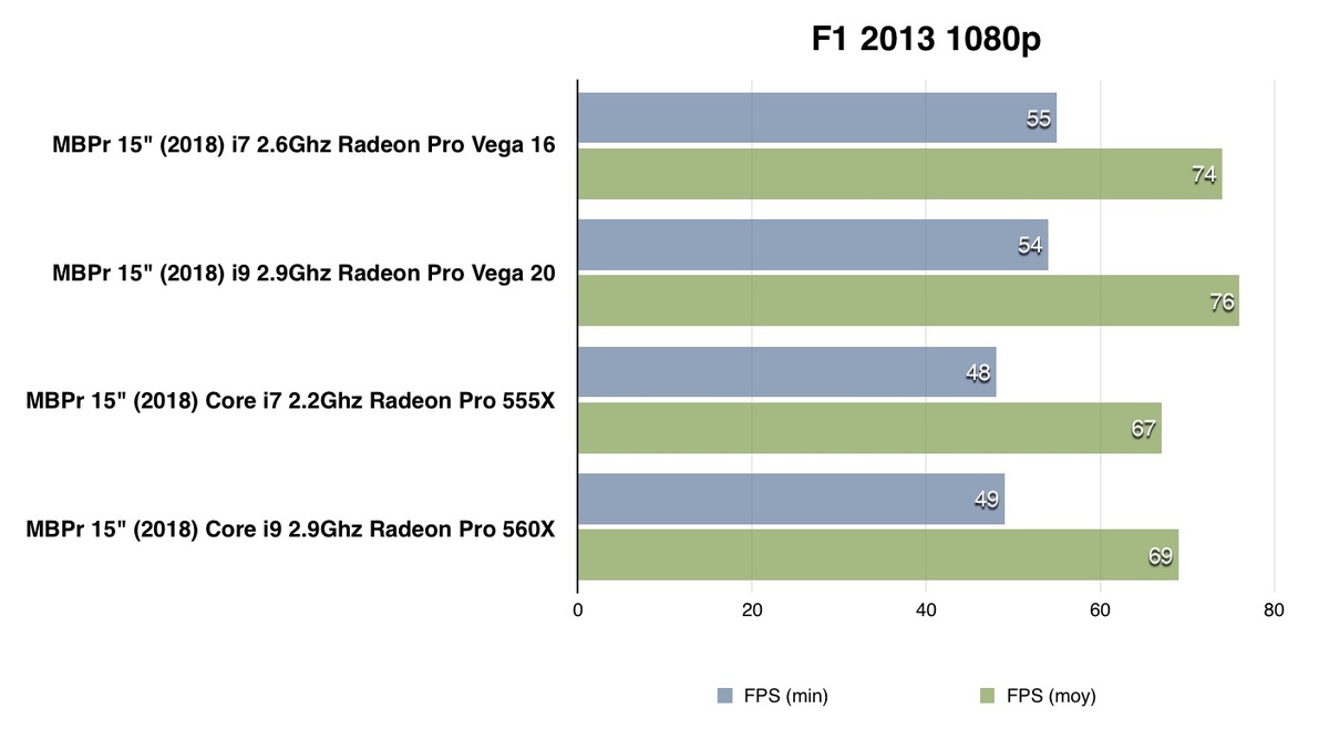 Test des MacBook Pro avec Radeon Pro Vega 16/20 : des bêtes de course en 2D/3D ?