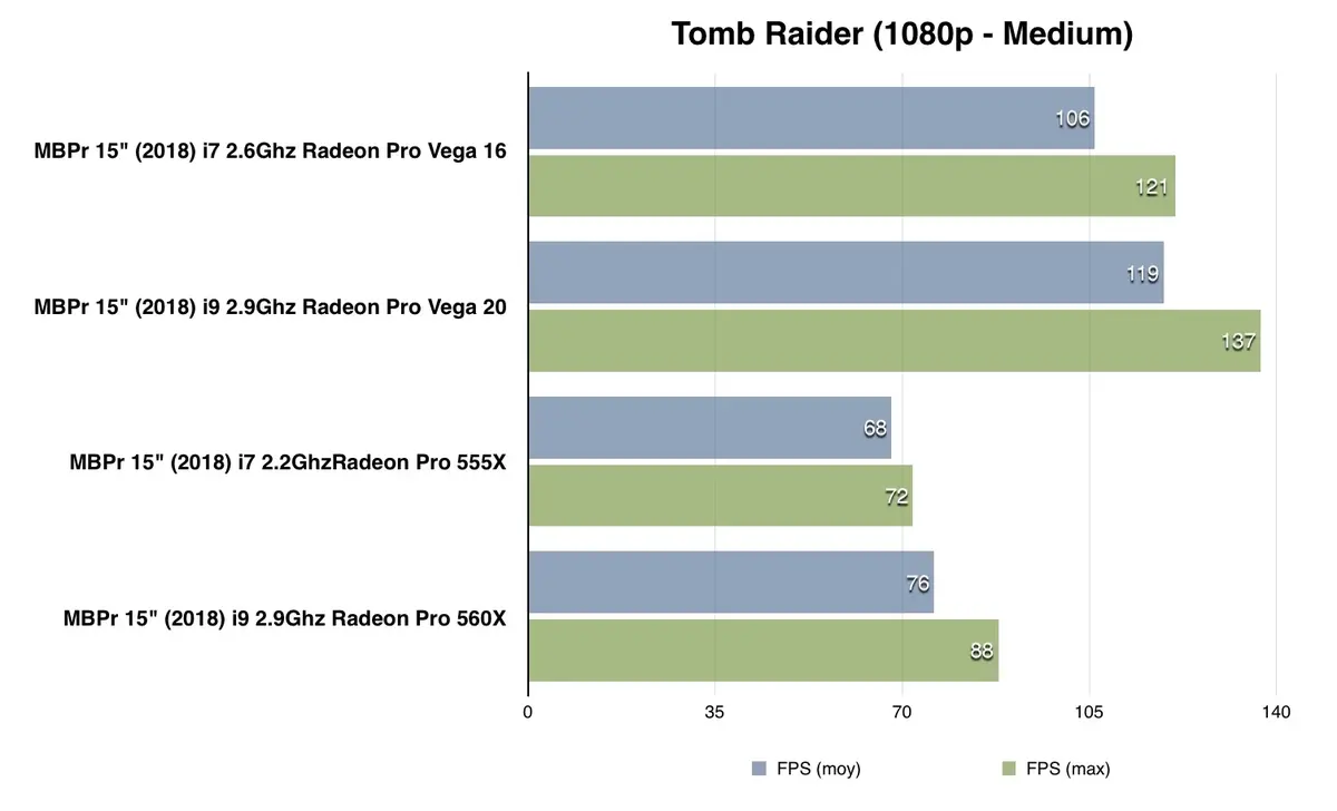 Test des MacBook Pro avec Radeon Pro Vega 16/20 : des bêtes de course en 2D/3D ?