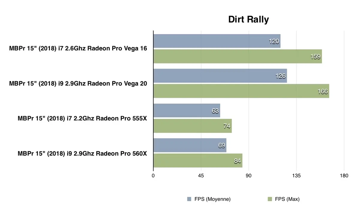 Test des MacBook Pro avec Radeon Pro Vega 16/20 : des bêtes de course en 2D/3D ?