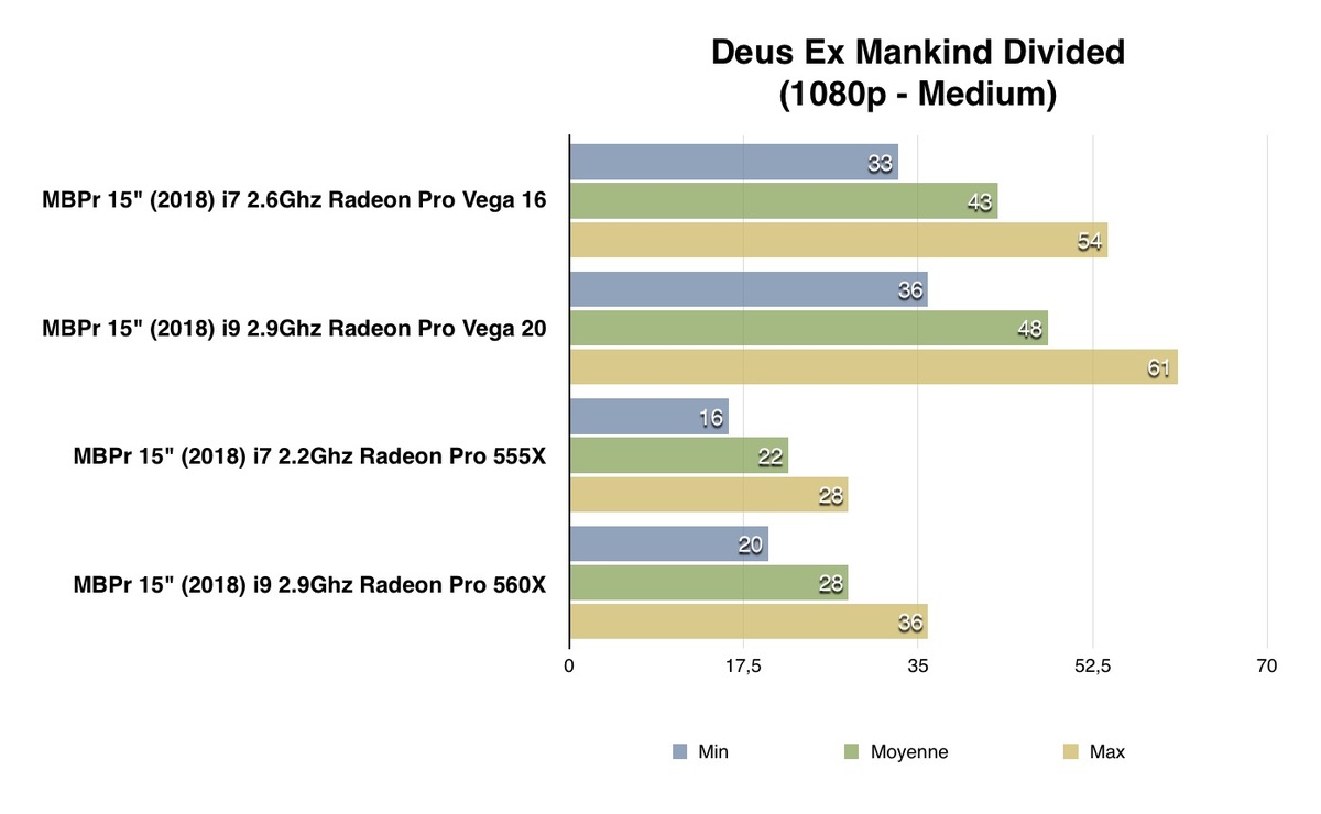 Test des MacBook Pro avec Radeon Pro Vega 16/20 : des bêtes de course en 2D/3D ?