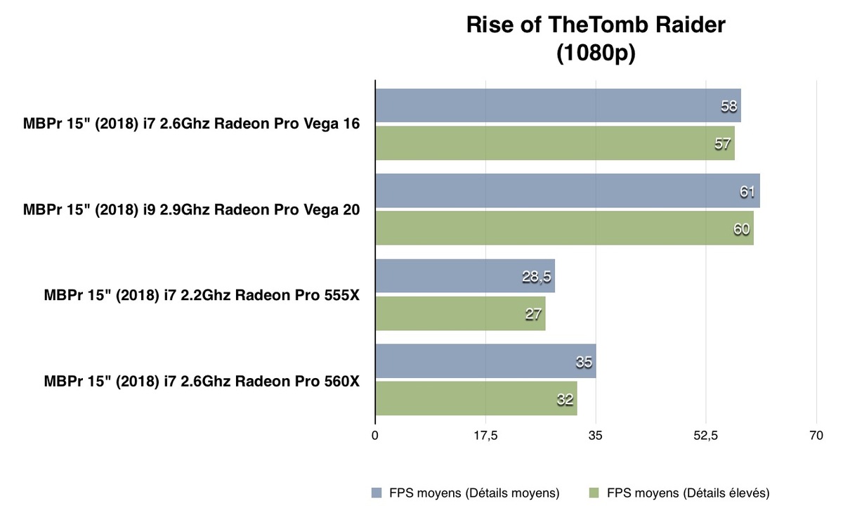 Test des MacBook Pro avec Radeon Pro Vega 16/20 : des bêtes de course en 2D/3D ?