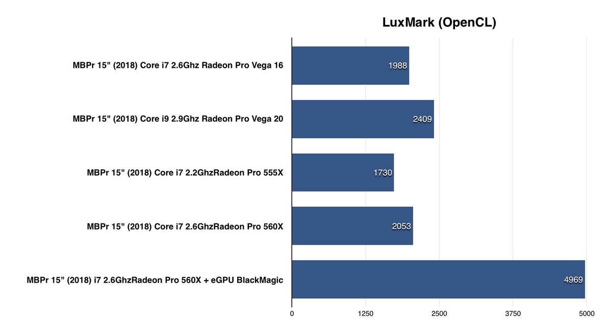 Test des MacBook Pro avec Radeon Pro Vega 16/20 : des bêtes de course en 2D/3D ?