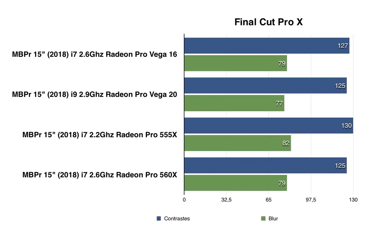 Test des MacBook Pro avec Radeon Pro Vega 16/20 : des bêtes de course en 2D/3D ?