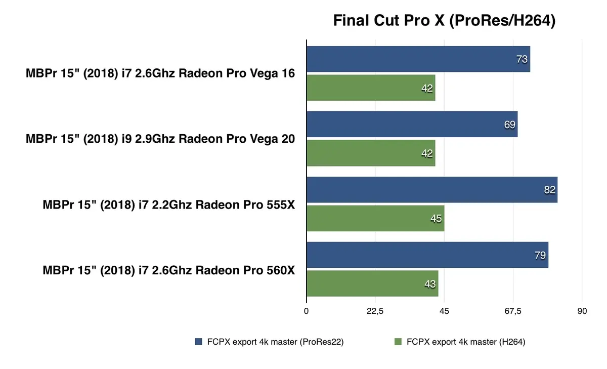 Test des MacBook Pro avec Radeon Pro Vega 16/20 : des bêtes de course en 2D/3D ?