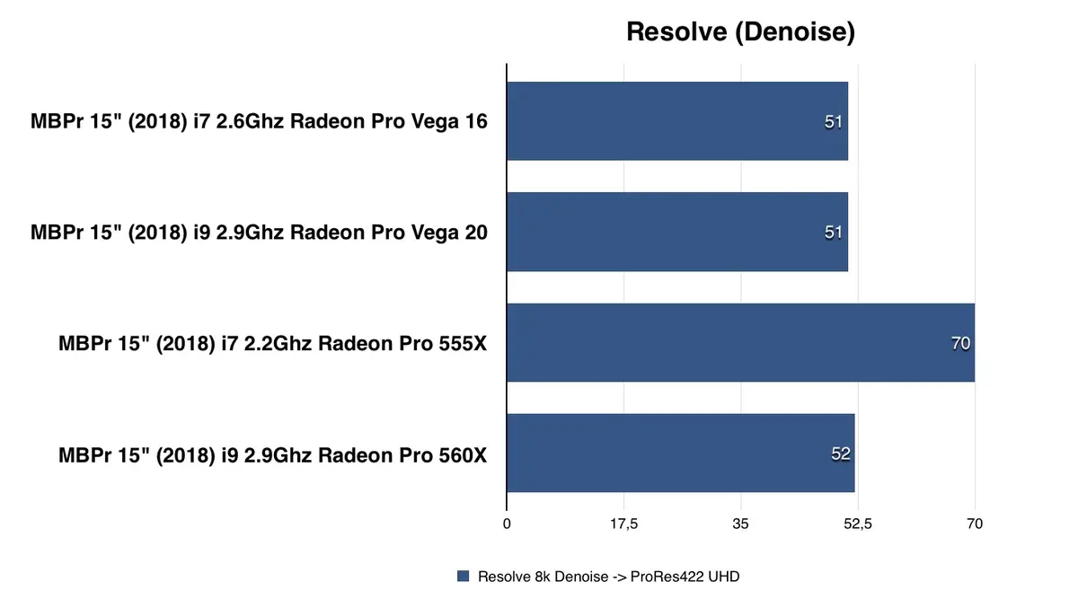 Test des MacBook Pro avec Radeon Pro Vega 16/20 : des bêtes de course en 2D/3D ?