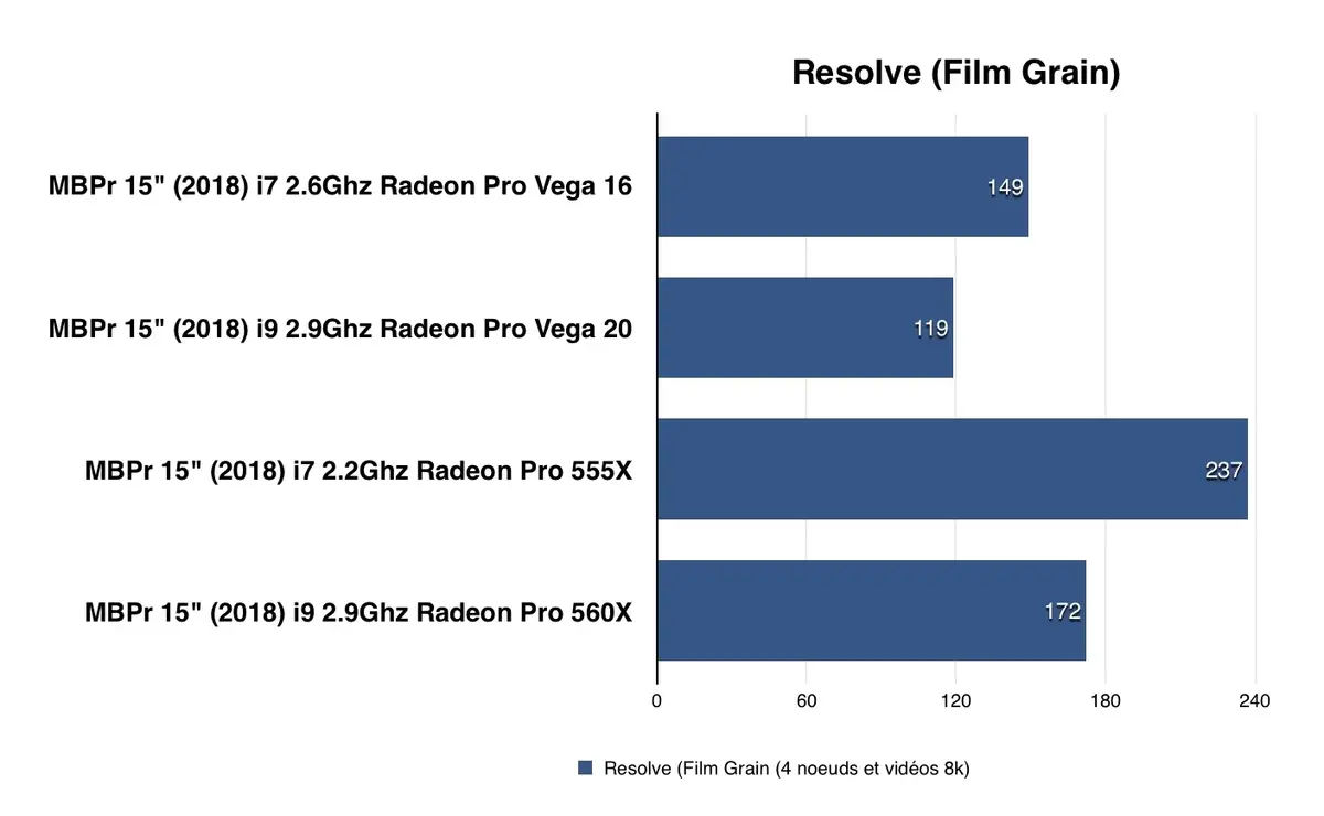 Test des MacBook Pro avec Radeon Pro Vega 16/20 : des bêtes de course en 2D/3D ?