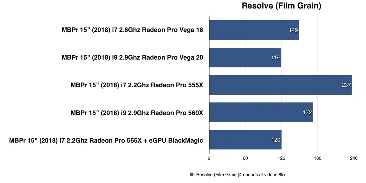 Test des MacBook Pro avec Radeon Pro Vega 16/20 : des bêtes de course en 2D/3D ?