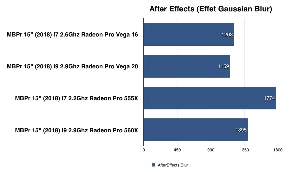 Test des MacBook Pro avec Radeon Pro Vega 16/20 : des bêtes de course en 2D/3D ?