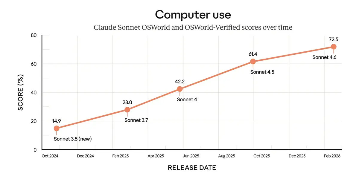 Claude Sonnet 4.6&nbsp;: Anthropic veut d&eacute;mocratiser son IA pour le code et le travail de bureau