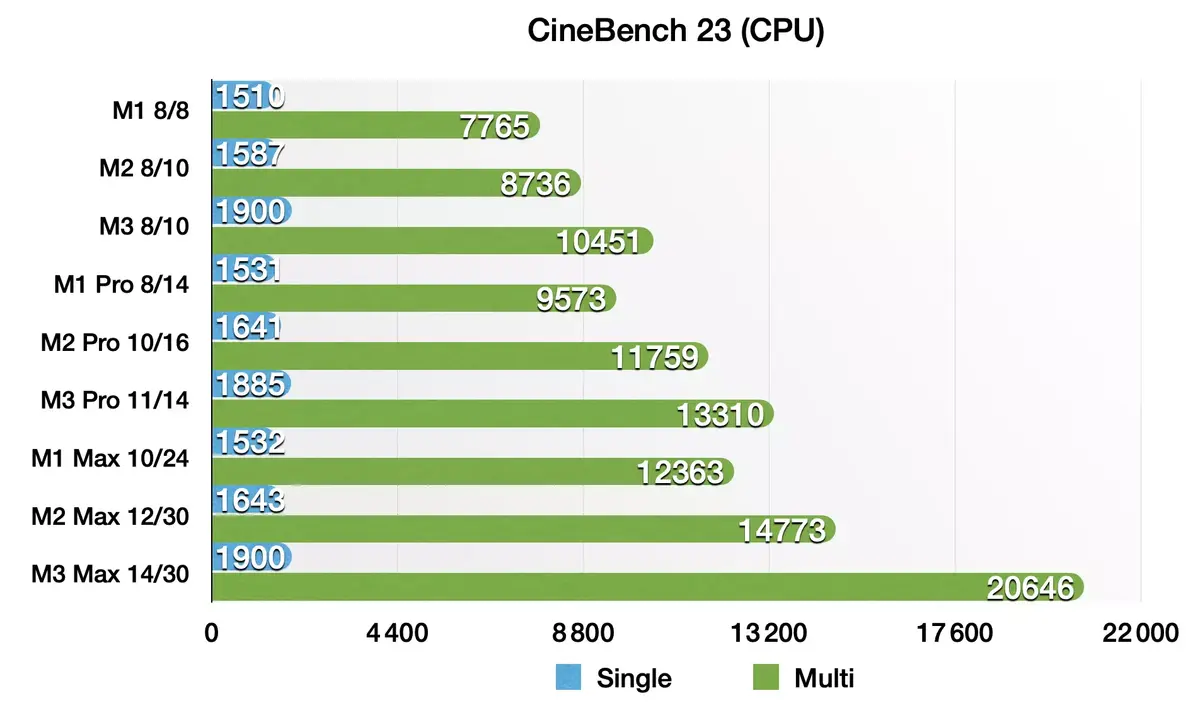 Test des MacBook Pro M3, M3 Pro et M3 Max : évolution ou révolution ?