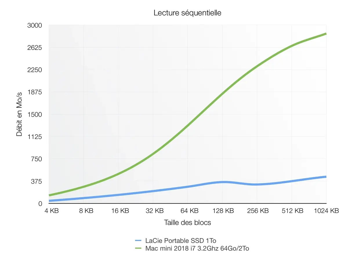 Test Express du nouveau LaCie Portable SSD (jusqu'à 2To dans un format compact)