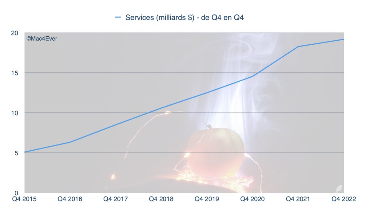 Apple aurait un milliard d'abonnés payants pour ses Services dès 2023 ! 