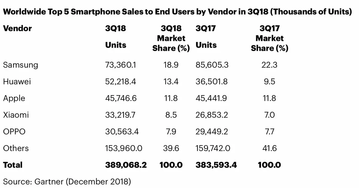 Les ventes d’iPhone stagnent au dernier trimestre (vivement Noël)