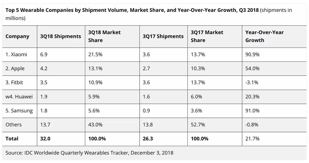 Apple aurait vendu 4,2 millions d’Apple Watch au troisième trimestre