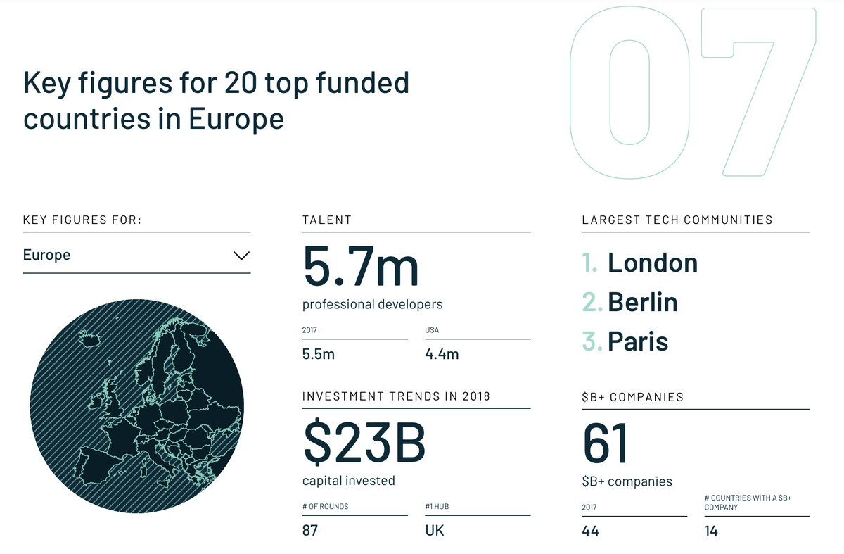 La tech européenne serait des plus dynamiques (23 milliards d’investissements en 2018)