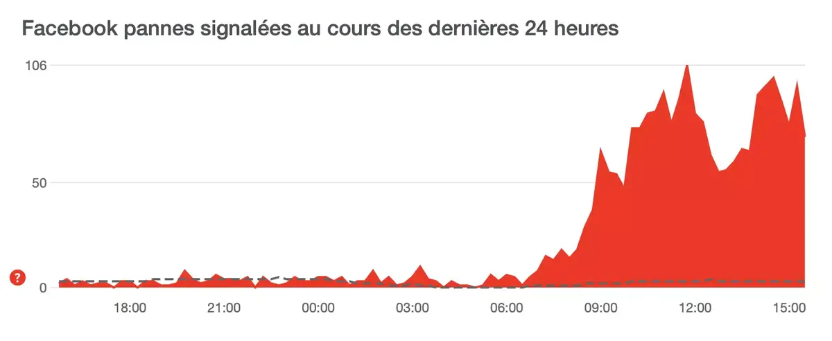 Facebook semble en panne chez de nombreux utilisateurs