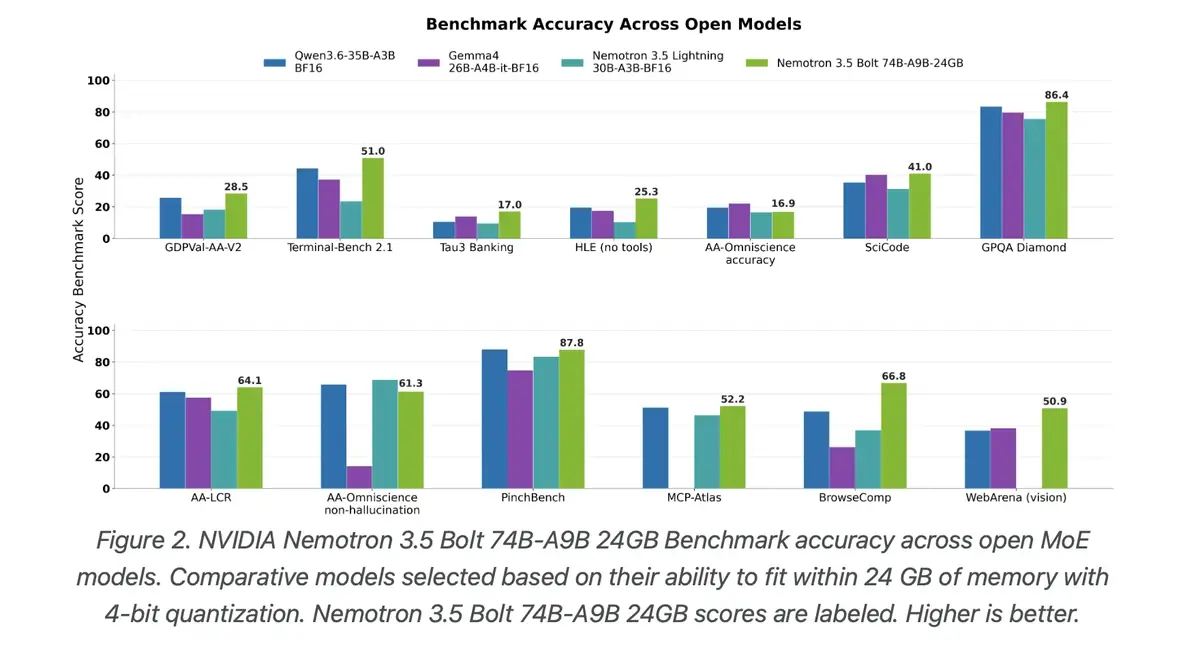 Nvidia d&eacute;fie OpenAI et Anthropic avec trois nouveaux mod&egrave;les d&rsquo;IA