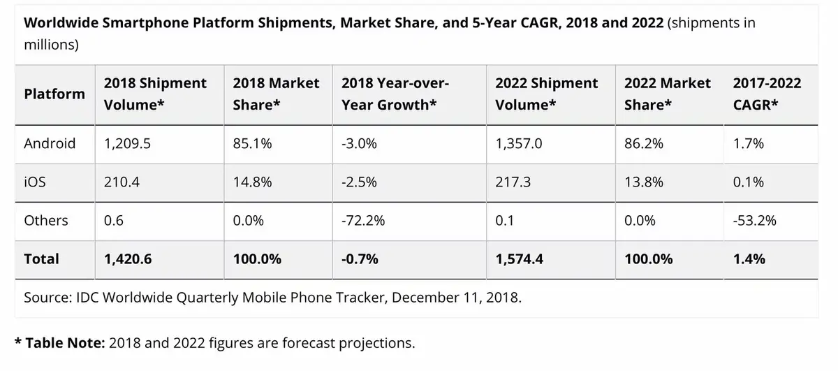 Le marché des smartphones poursuivrait sa baisse en 2018 (-3%), les iPhone aussi (-2,5%)