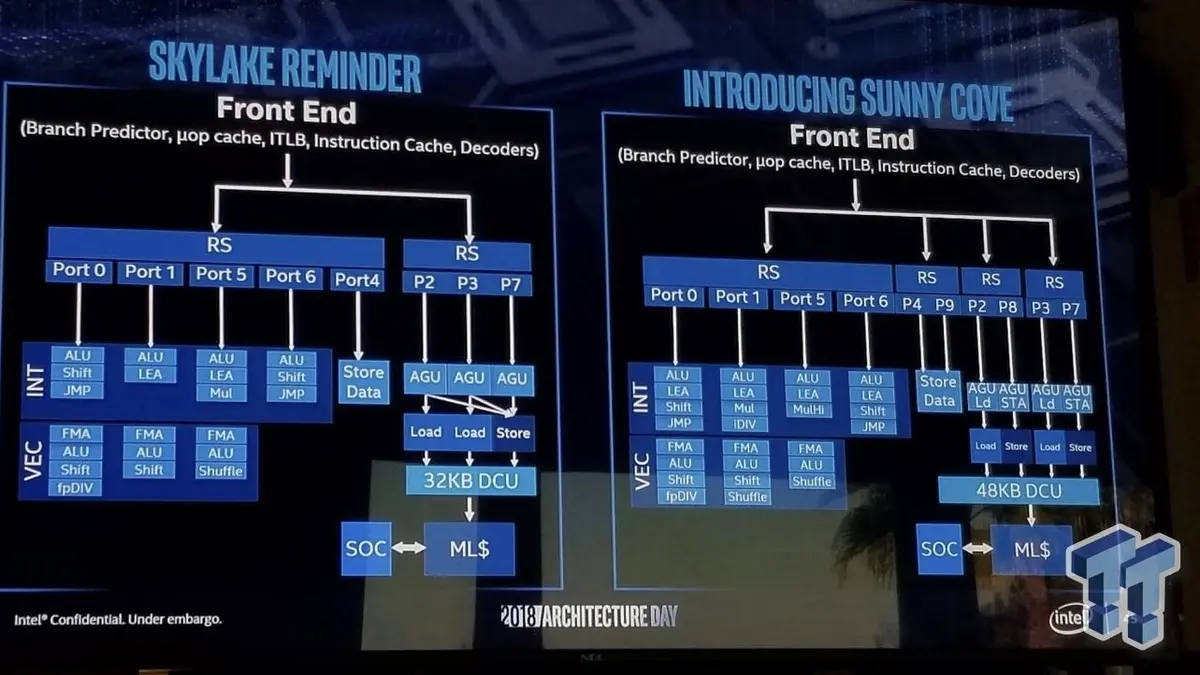 Sunny Cove : Intel dévoile son architecture en 10 nm pour 2019