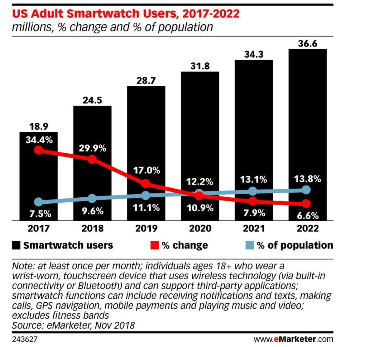 L’Apple Watch Serie 4 en tête des ventes de smartwatches