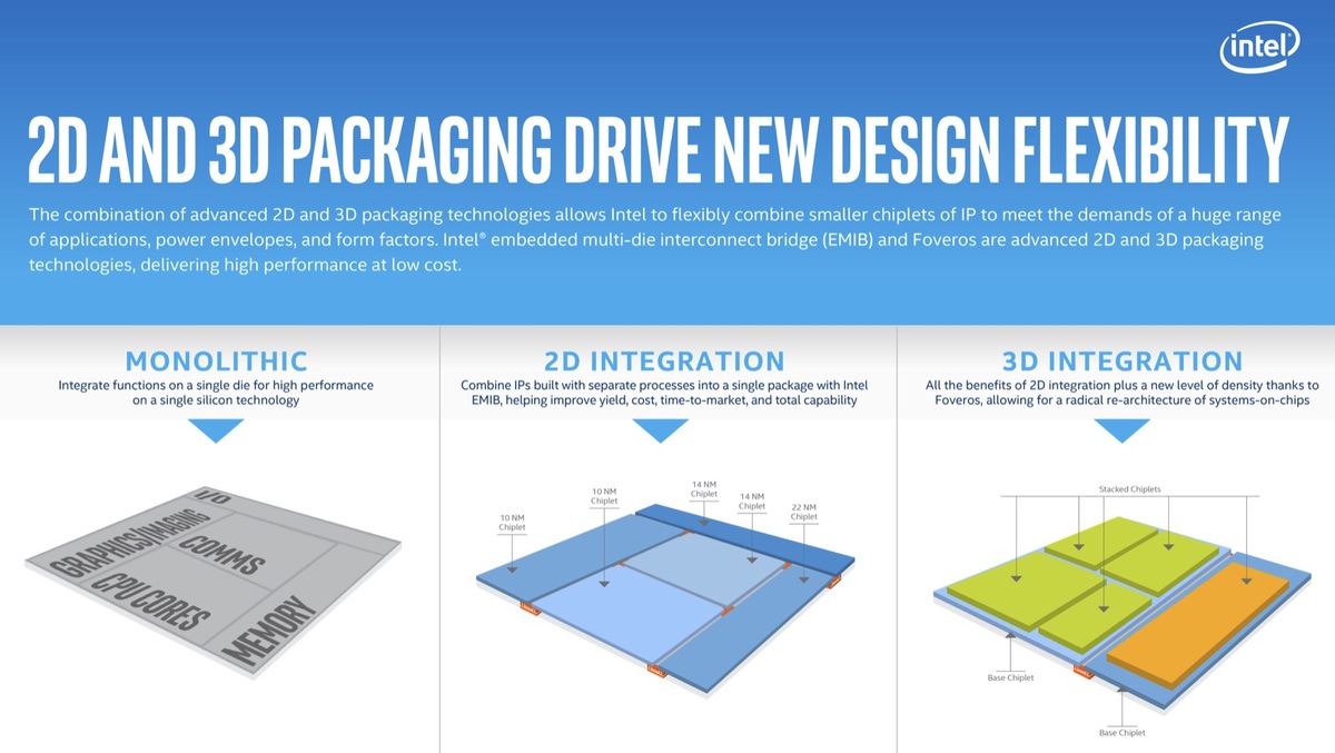 Foveros : la technologie 3D d'Intel empile les composants les uns sur les autres