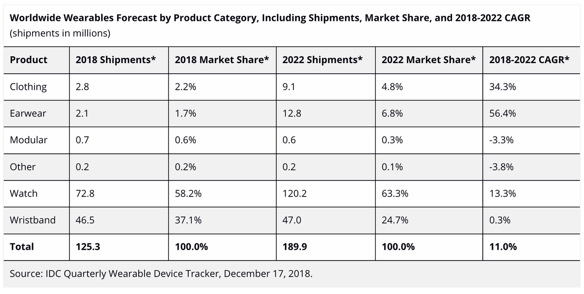 Apple Watch : 11% de croissance par an pour les wearables d'ici 2022