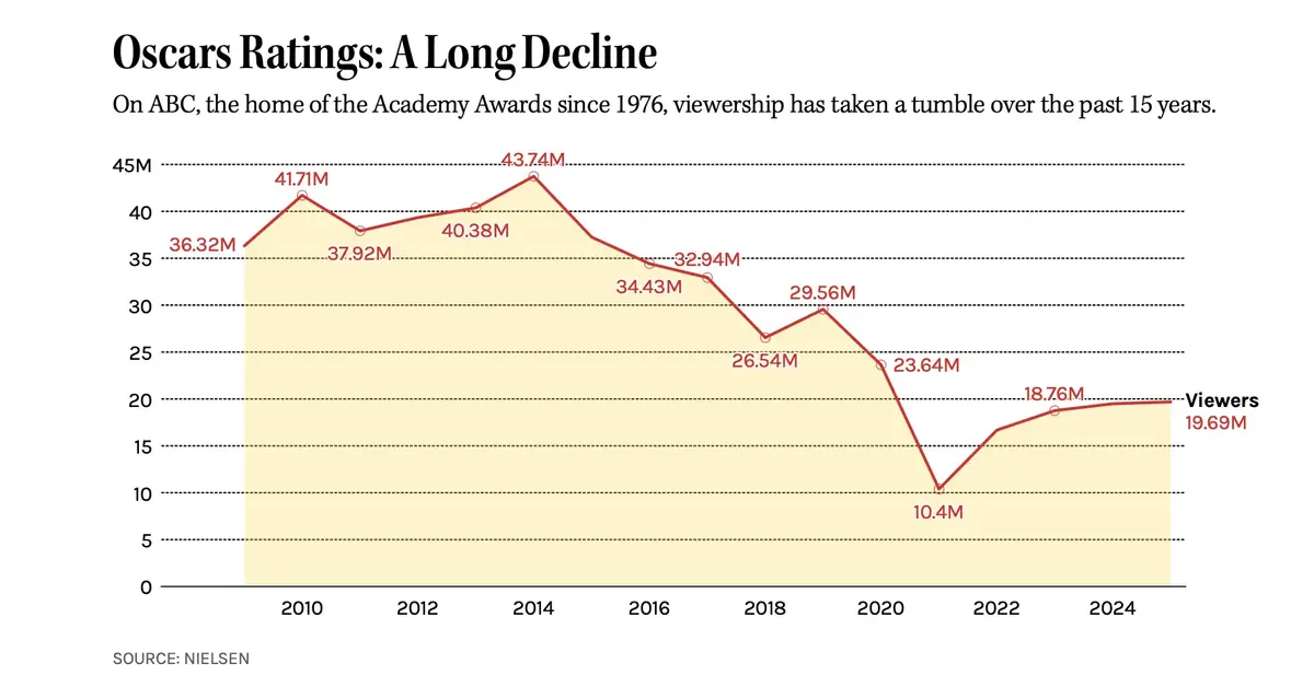 Source Nielsen et The Hollywood Reporter