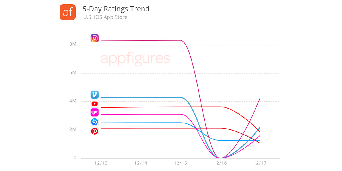 App Store : des chutes inexpliquées de popularité dans les apps