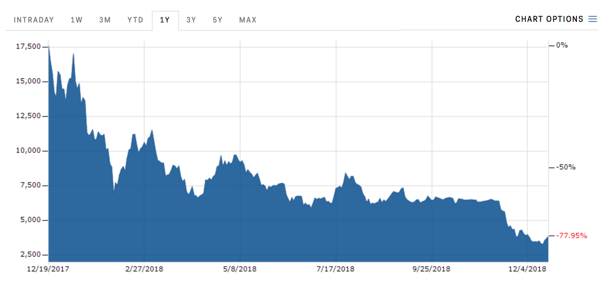 Le Bitcoin finira-t-il au coin ?