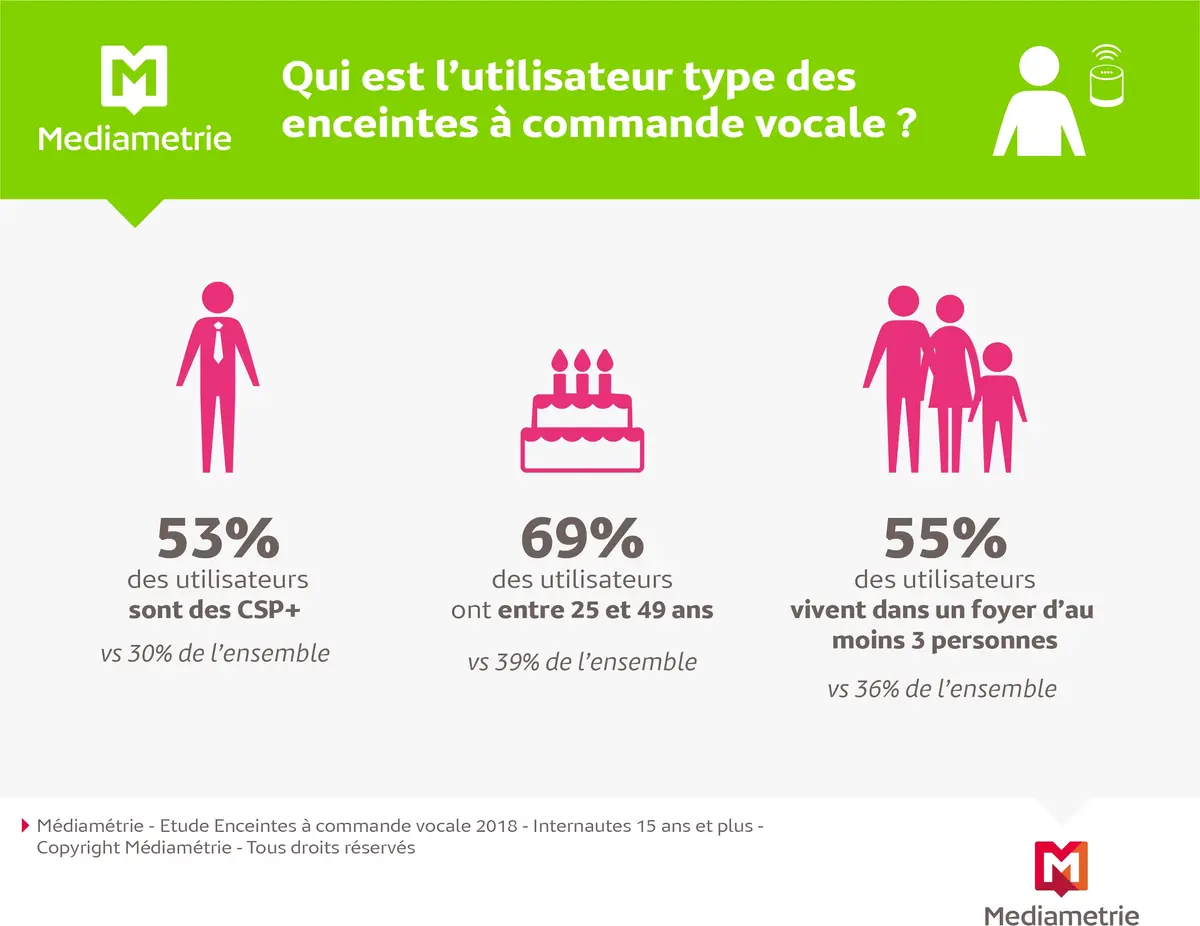 1,7 millions de français utiliseraient une enceinte connectée