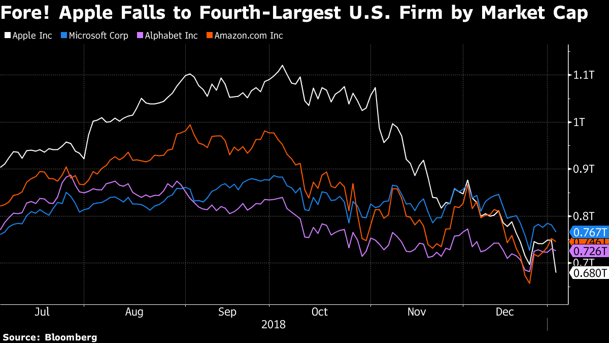 Apple en chute libre (-9%) fait basculer la Bourse et ses fournisseurs européens